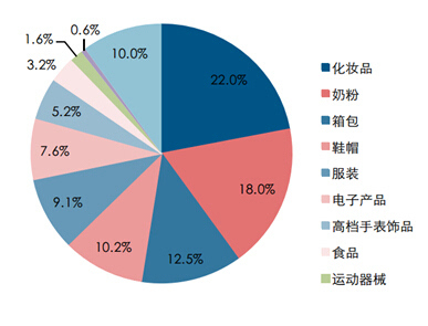 跨境電商體驗(yàn)店品類(lèi)聚焦 箱包銷(xiāo)售成熱點(diǎn)，五大名企各有奇招